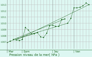 Graphe de la pression atmosphrique prvue pour Villetoureix