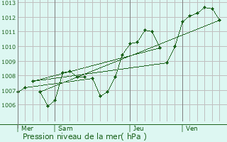 Graphe de la pression atmosphrique prvue pour Neuville-sur-Sane