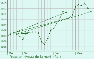 Graphe de la pression atmosphrique prvue pour Magny