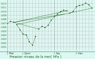 Graphe de la pression atmosphrique prvue pour Azelot