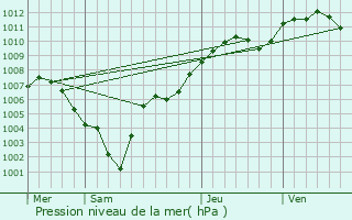 Graphe de la pression atmosphrique prvue pour Rosires-aux-Salines