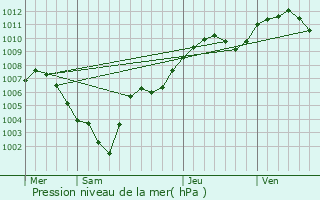 Graphe de la pression atmosphrique prvue pour Bertrambois