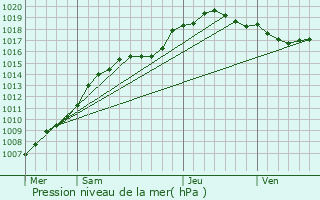 Graphe de la pression atmosphrique prvue pour Gembloux