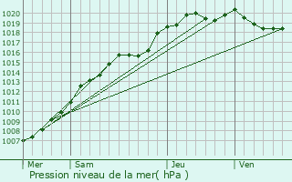 Graphe de la pression atmosphrique prvue pour Loos