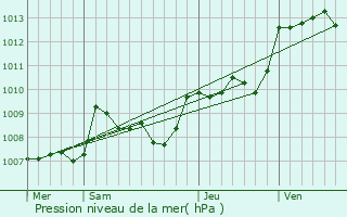 Graphe de la pression atmosphrique prvue pour Saint-Martin-le-Pin