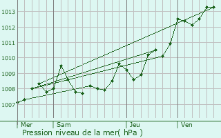 Graphe de la pression atmosphrique prvue pour Mimizan