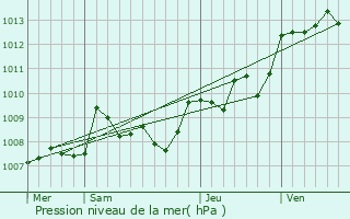 Graphe de la pression atmosphrique prvue pour Mussidan