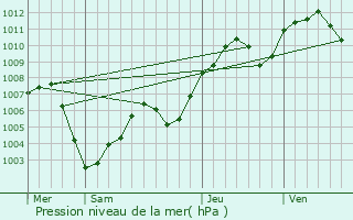 Graphe de la pression atmosphrique prvue pour Pfastatt