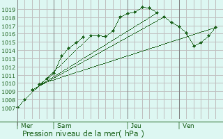 Graphe de la pression atmosphrique prvue pour Dison