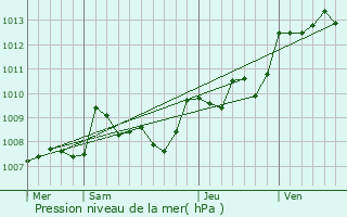 Graphe de la pression atmosphrique prvue pour Saint-Sverin-d