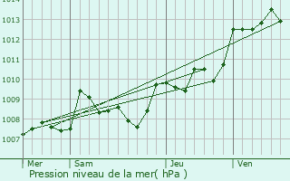 Graphe de la pression atmosphrique prvue pour Beleymas