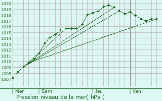 Graphe de la pression atmosphrique prvue pour Chtelet