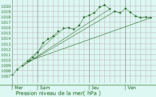 Graphe de la pression atmosphrique prvue pour Dour