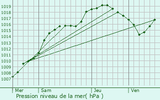 Graphe de la pression atmosphrique prvue pour Jalhay