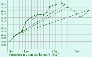 Graphe de la pression atmosphrique prvue pour Sprimont