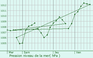 Graphe de la pression atmosphrique prvue pour Jas