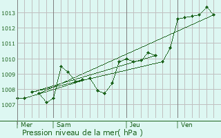 Graphe de la pression atmosphrique prvue pour Saint-Pierre-de-Cle