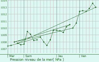 Graphe de la pression atmosphrique prvue pour Rouffignac-de-Sigouls