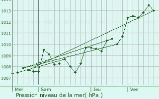 Graphe de la pression atmosphrique prvue pour Saint-Laurent-des-Vignes