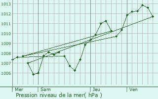 Graphe de la pression atmosphrique prvue pour Dole