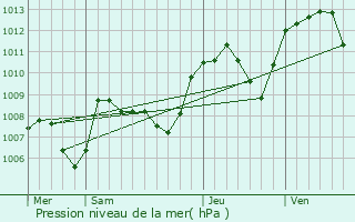 Graphe de la pression atmosphrique prvue pour Cours-La-Ville