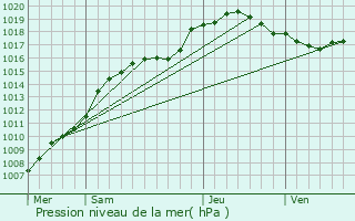 Graphe de la pression atmosphrique prvue pour Yvoir