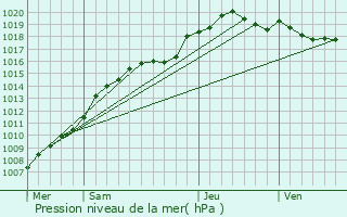 Graphe de la pression atmosphrique prvue pour Feignies