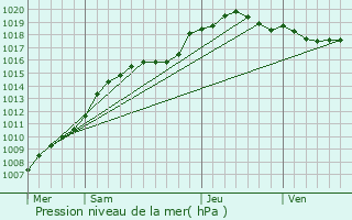 Graphe de la pression atmosphrique prvue pour Thuin