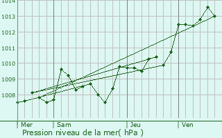 Graphe de la pression atmosphrique prvue pour Saint-Germain-et-Mons