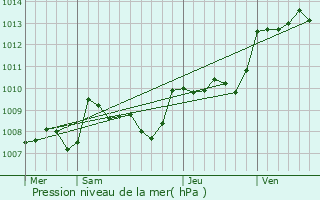 Graphe de la pression atmosphrique prvue pour Mayac