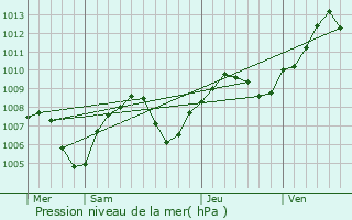 Graphe de la pression atmosphrique prvue pour Paray-le-Monial