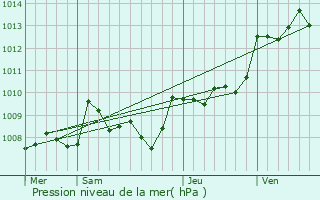 Graphe de la pression atmosphrique prvue pour Monmadals