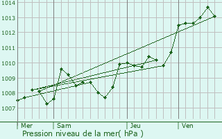 Graphe de la pression atmosphrique prvue pour Saint-Geyrac