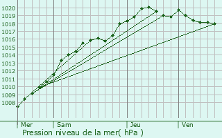 Graphe de la pression atmosphrique prvue pour Le Quesnoy