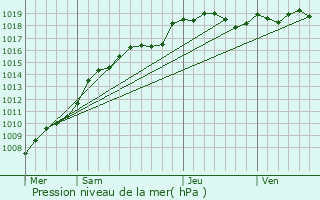 Graphe de la pression atmosphrique prvue pour Hestrud