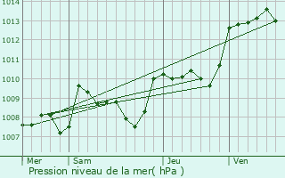 Graphe de la pression atmosphrique prvue pour Lanouaille