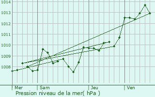 Graphe de la pression atmosphrique prvue pour Bardou