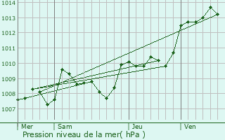 Graphe de la pression atmosphrique prvue pour Ajat