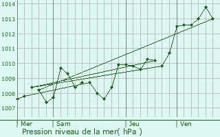 Graphe de la pression atmosphrique prvue pour Le Bugue
