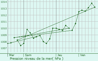 Graphe de la pression atmosphrique prvue pour Marquay