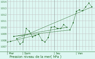 Graphe de la pression atmosphrique prvue pour Tamnis