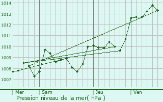 Graphe de la pression atmosphrique prvue pour Aubas