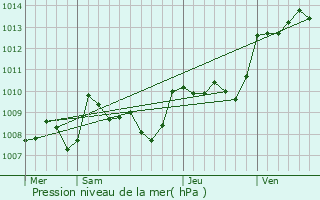 Graphe de la pression atmosphrique prvue pour Condat-sur-Vzre