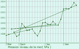 Graphe de la pression atmosphrique prvue pour Sainte-Mondane