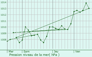 Graphe de la pression atmosphrique prvue pour Saint-Denis-Catus