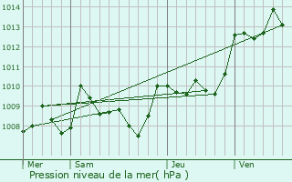 Graphe de la pression atmosphrique prvue pour Rampoux