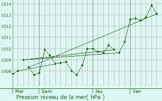 Graphe de la pression atmosphrique prvue pour Salviac