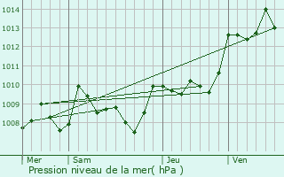 Graphe de la pression atmosphrique prvue pour Frayssinet-le-Glat