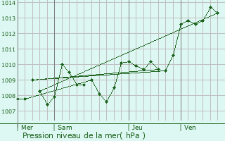 Graphe de la pression atmosphrique prvue pour Reilhaguet