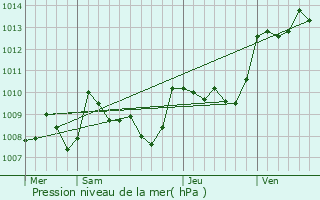 Graphe de la pression atmosphrique prvue pour Carlucet